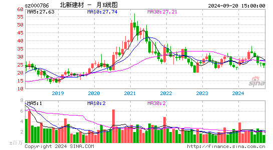 000786北新建材月K