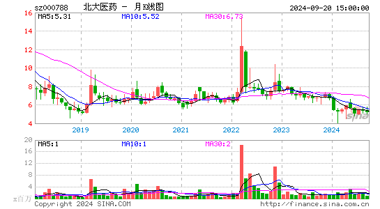000788北大医药月K