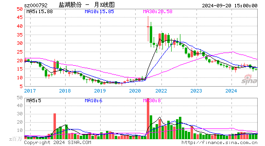 000792盐湖股份月K