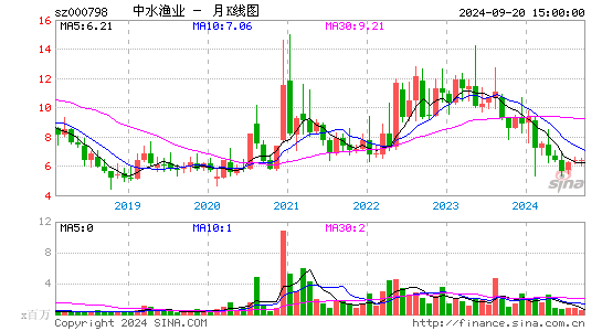 000798中水渔业月K