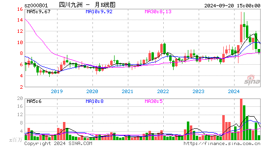 000801四川九洲月K