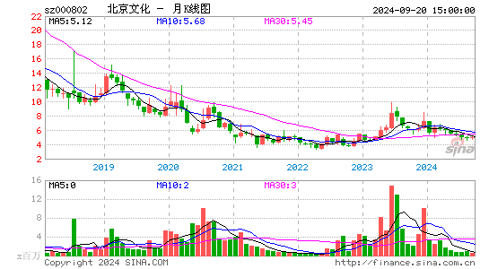 000802北京文化月K