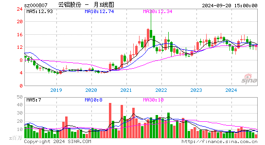 000807云铝股份月K