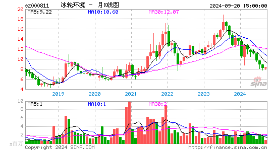 000811冰轮环境月K