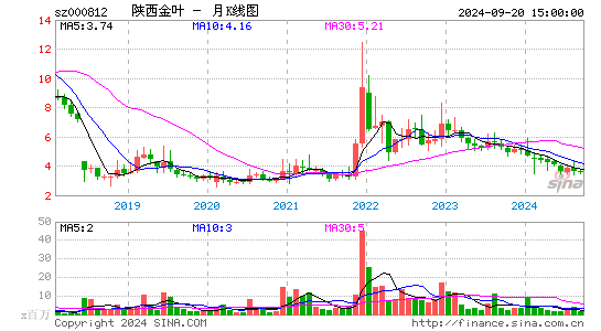 000812陕西金叶月K