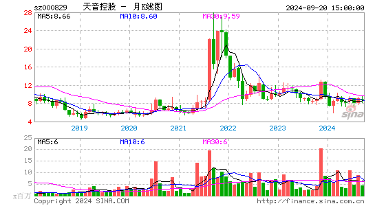 000829天音控股月K