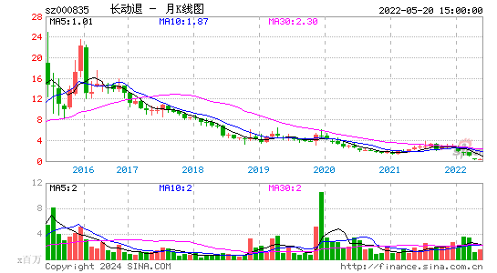 000835长动退月K