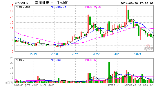 000837秦川机床月K