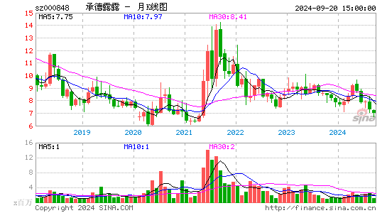 000848承德露露月K