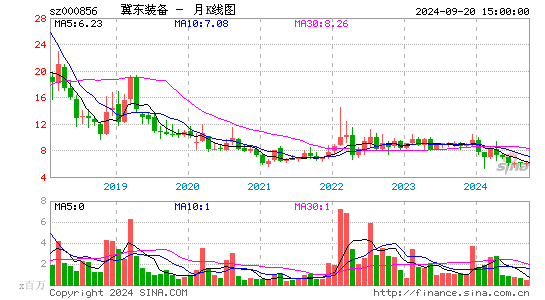 000856冀东装备月K