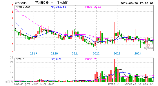 000863三湘印象月K