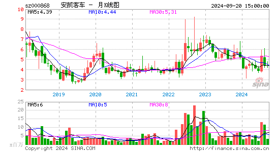 000868安凯客车月K