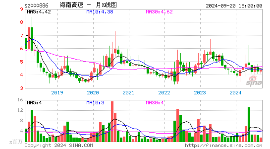 000886海南高速月K