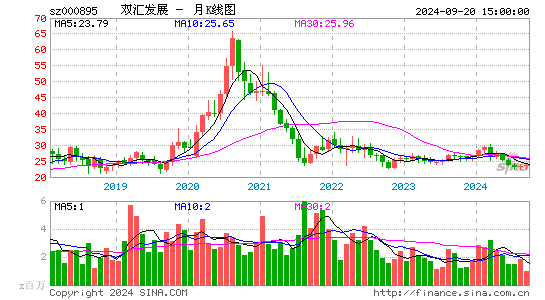 000895双汇发展月K