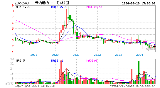 000903云内动力月K