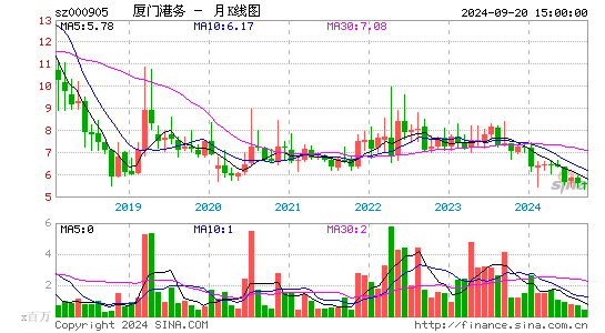 000905厦门港务月K