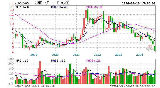 000906浙商中拓月K