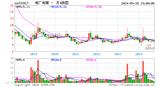 000917电广传媒月K