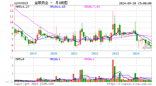 000919金陵药业月K