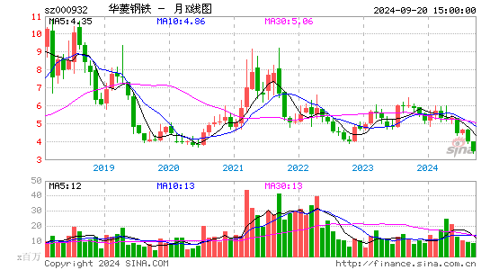 000932华菱钢铁月K