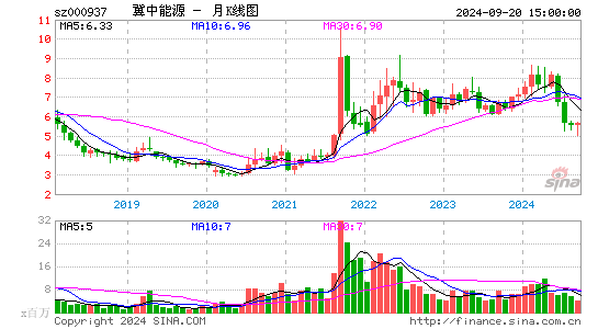 000937冀中能源月K