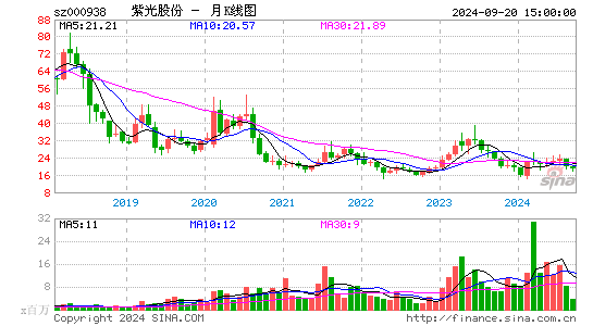 000938紫光股份月K