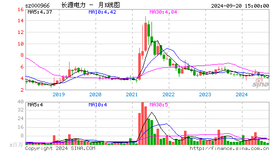 000966长源电力月K