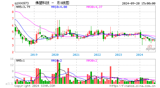 000973佛塑科技月K