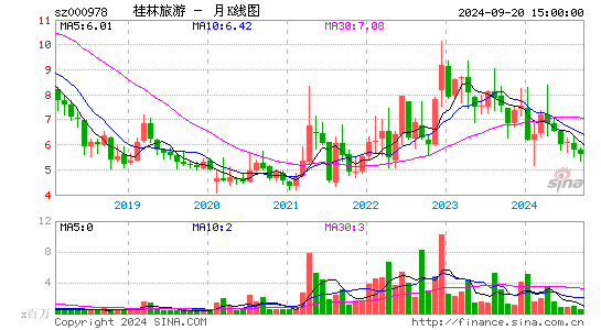 000978桂林旅游月K