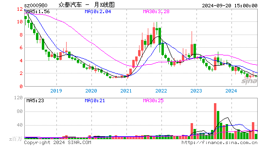 000980ST众泰月K