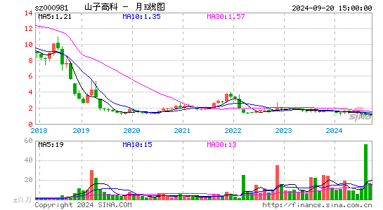 000981银亿股份月K