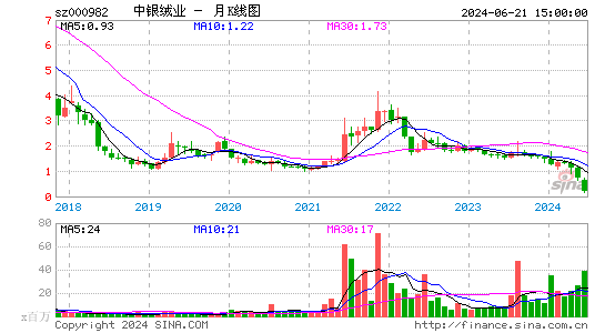 000982中银绒业月K