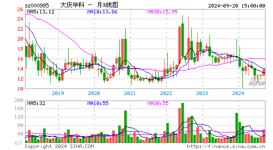 000985大庆华科月K