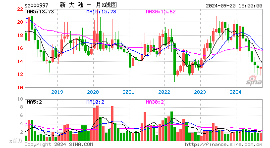 000997新大陆月K