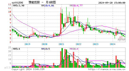 001896豫能控股月K