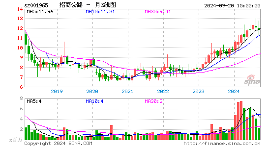 001965招商公路月K