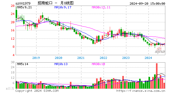 001979招商蛇口月K