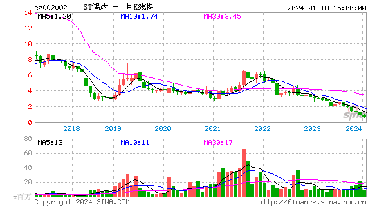 002002鸿达兴业月K