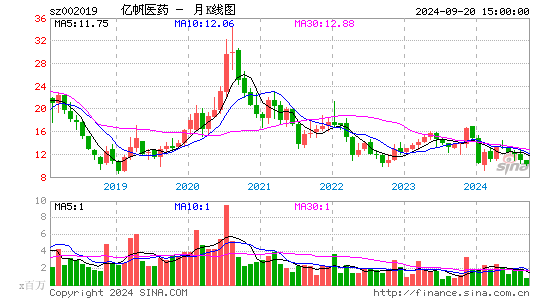 002019亿帆医药月K