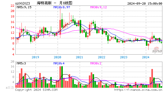 002023海特高新月K