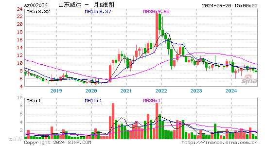 002026山东威达月K