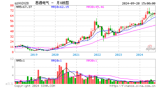 002028思源电气月K