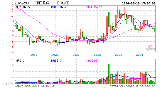 002033丽江股份月K