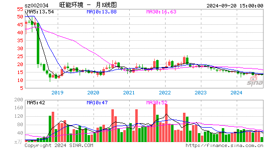 002034旺能环境月K