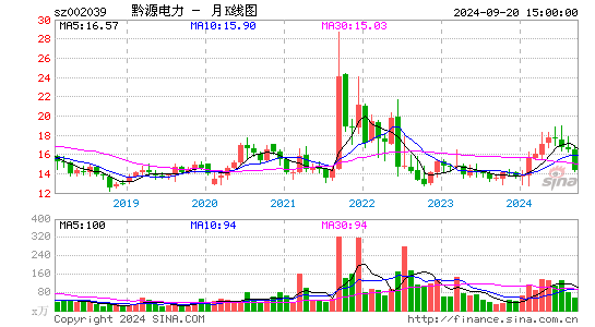 002039黔源电力月K