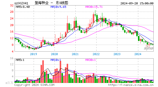 002041登海种业月K