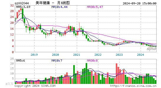 002044美年健康月K