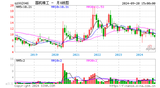 002046国机精工月K