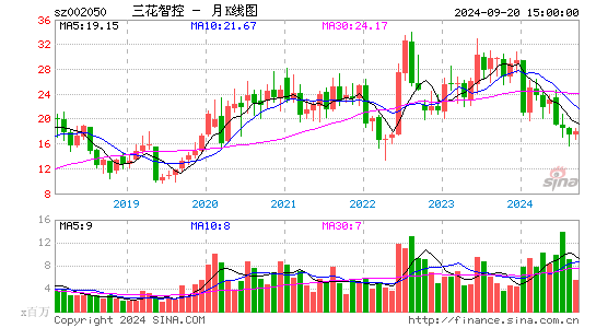 002050三花智控月K