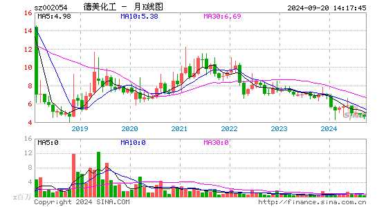 002054德美化工月K